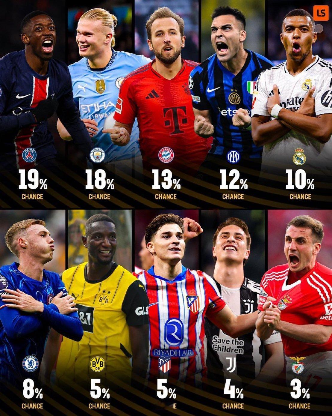 根据OPTA的数据，皇马赢得世俱杯的概率排名第五。📊🏆👀halamad