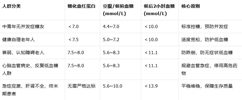 6类糖尿病人，别强行把血糖降到“正常值”！（口播精简版）很多糖尿病朋友都有一个