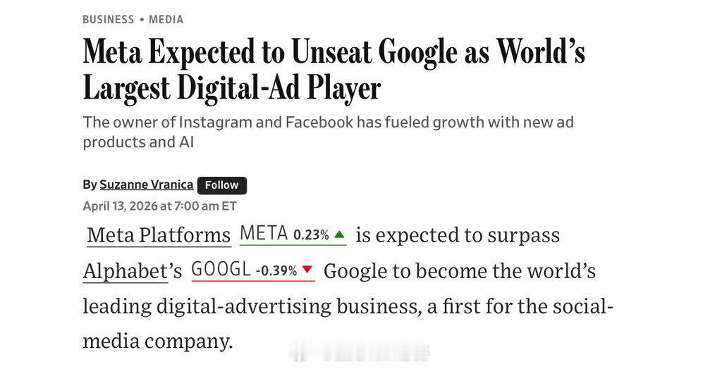 META即将取代谷歌成为全球最大的广告平台根据eMarketer的最新预测，