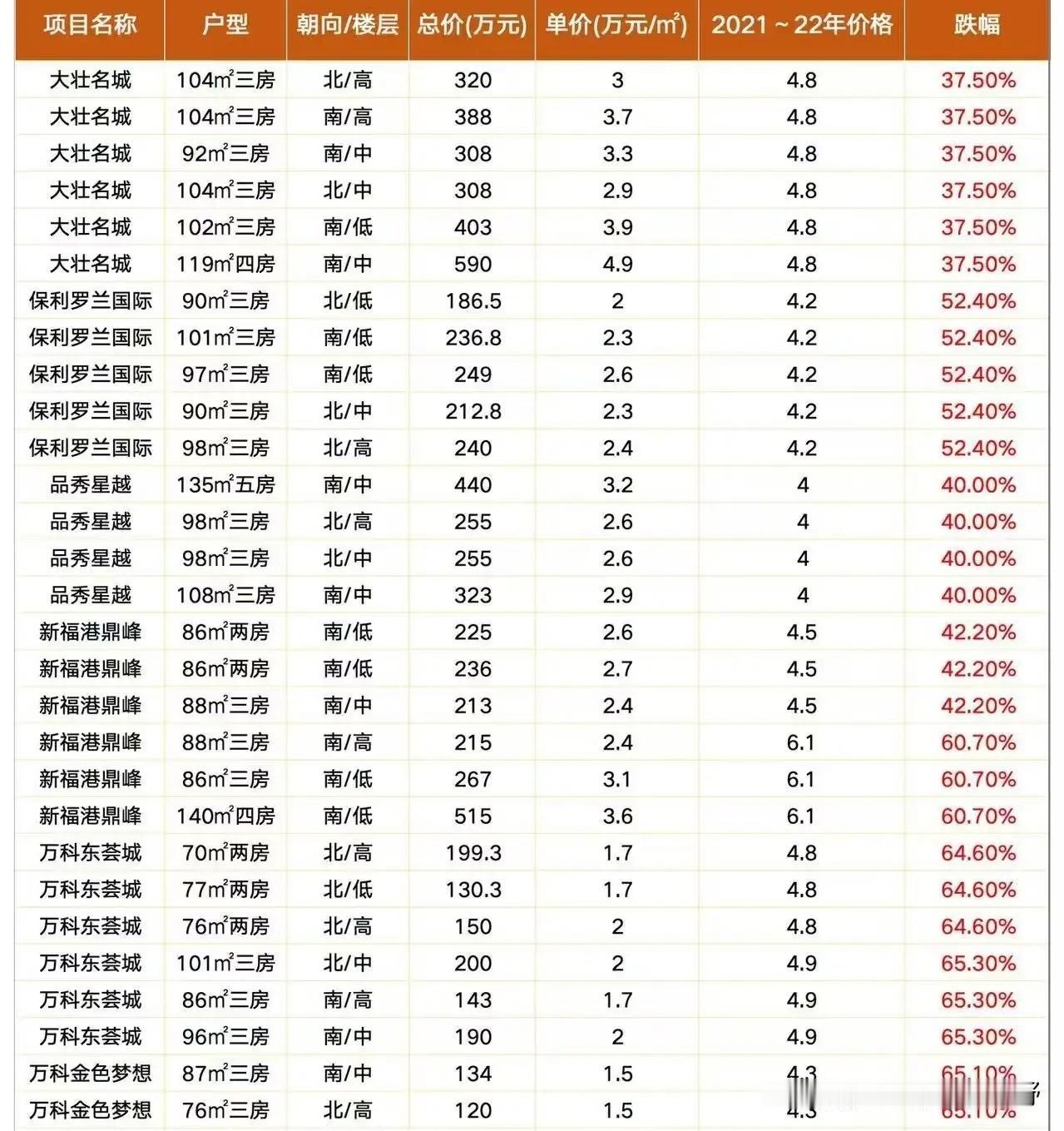广州科学城部分小区最近的一些成交价格如下表所示，大壮名城，保利罗兰国际等小区，都