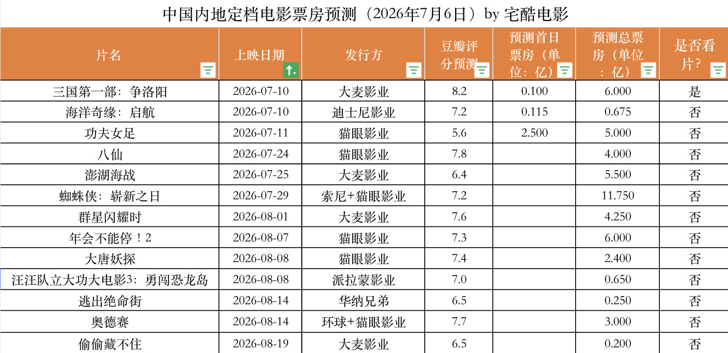 2026年7月6日中国内地定档电影票房预测：电影《三国第一部：争洛阳》点映口碑炸