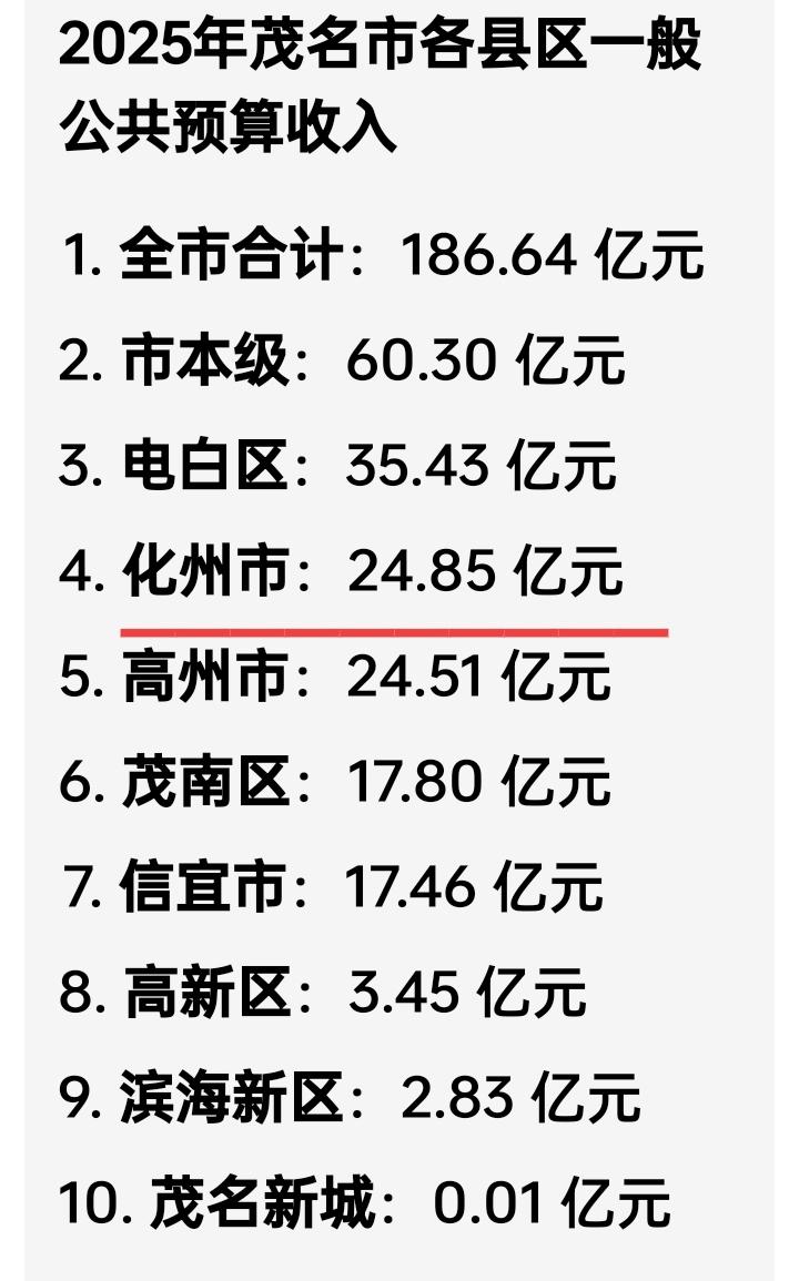 2025年茂名市各县区一般公共预算收入（单位：万元）-全市合计：1,866,