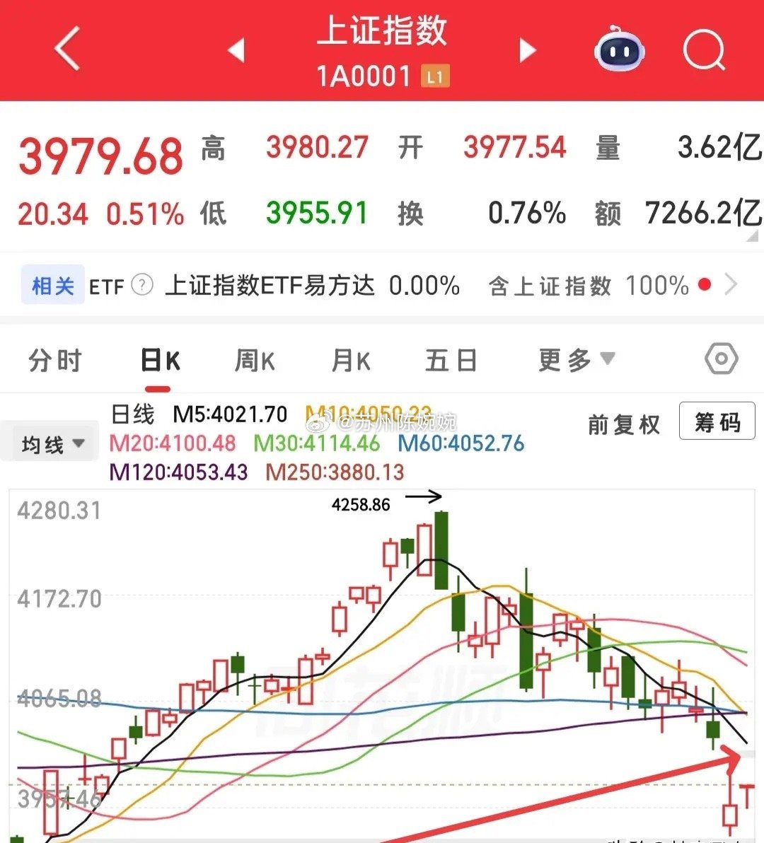 不要自己吓自己，我认为今天的盘整就是消化套牢盘，并不是看空的信号，此时很多人可能