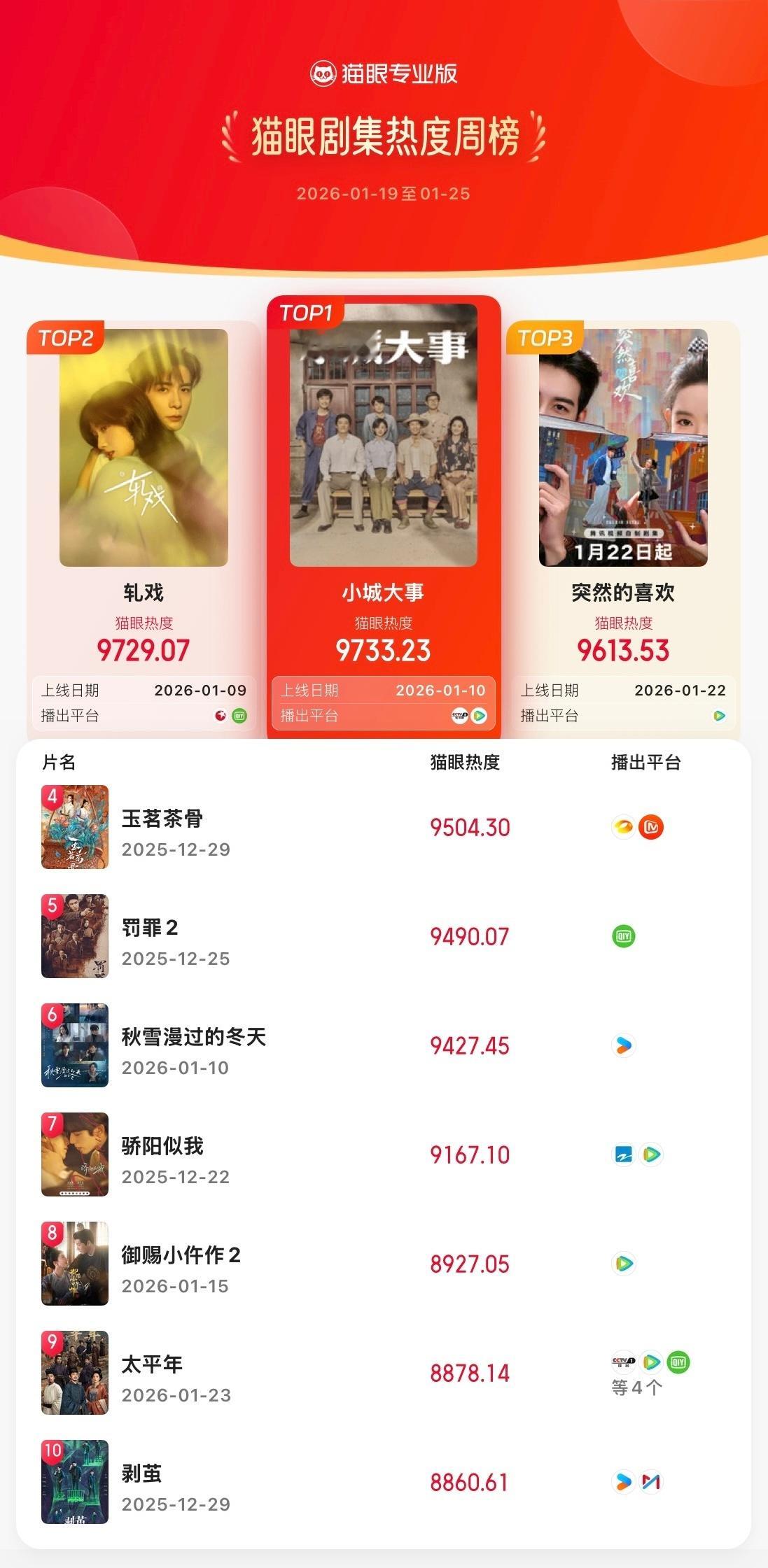 小城大事蝉联剧集热度周冠据猫眼专业版数据，朱媛媛领衔主演电视剧《小城大事》蝉联