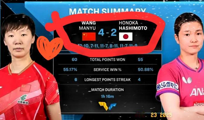 鳗鱼4-2赢了桥本帆乃香，这场球看得人有点堵。不是输赢的事，是桥本那9个