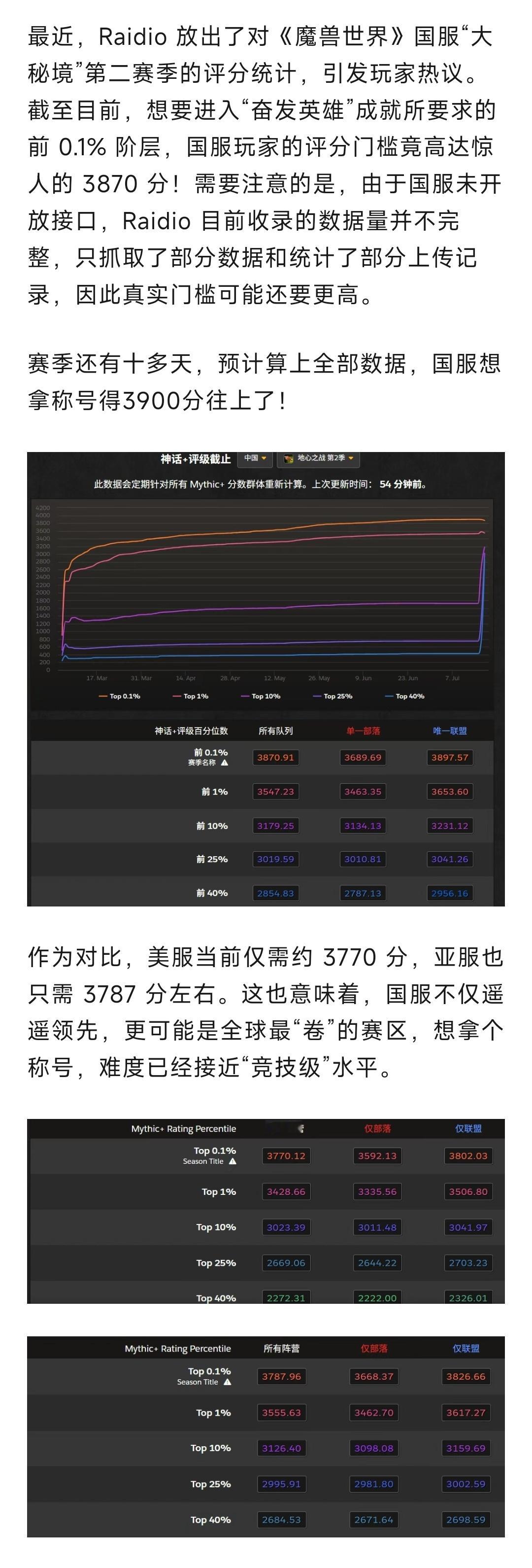 魔兽世界国服内卷封神！大秘境3900分才拿称号，全球最卷无人能敌！​​​