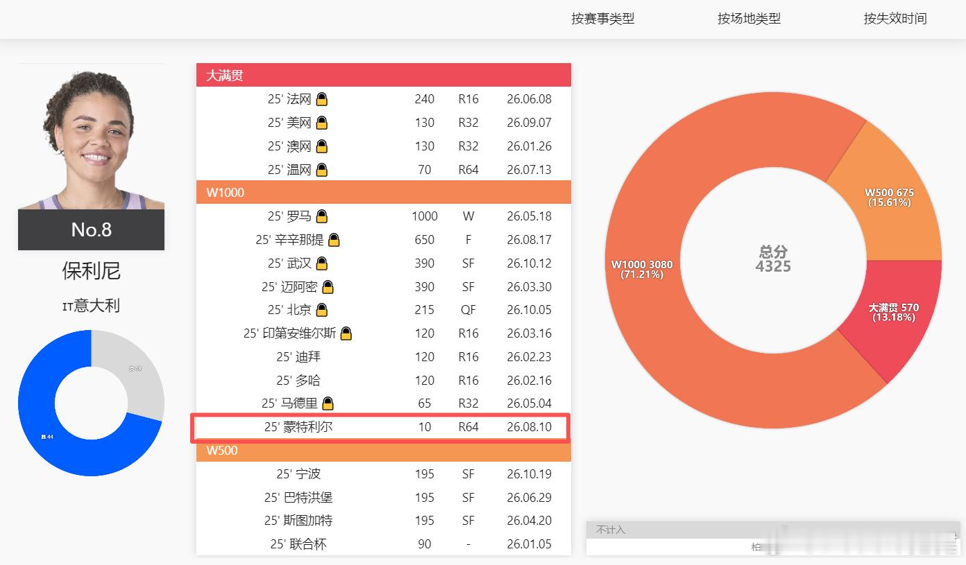 【泡里尼没被计0分改变了总决赛形势！就差这10分！安德列娃太遗憾！】与斯瓦泰克或