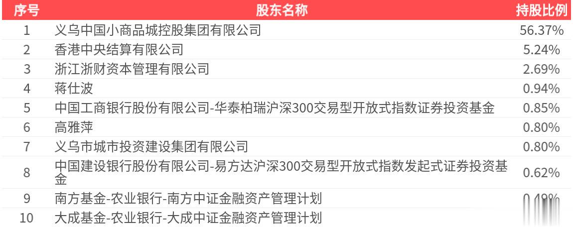 小商品城(600415.SH): 2025年三季报净利润为34.57亿元