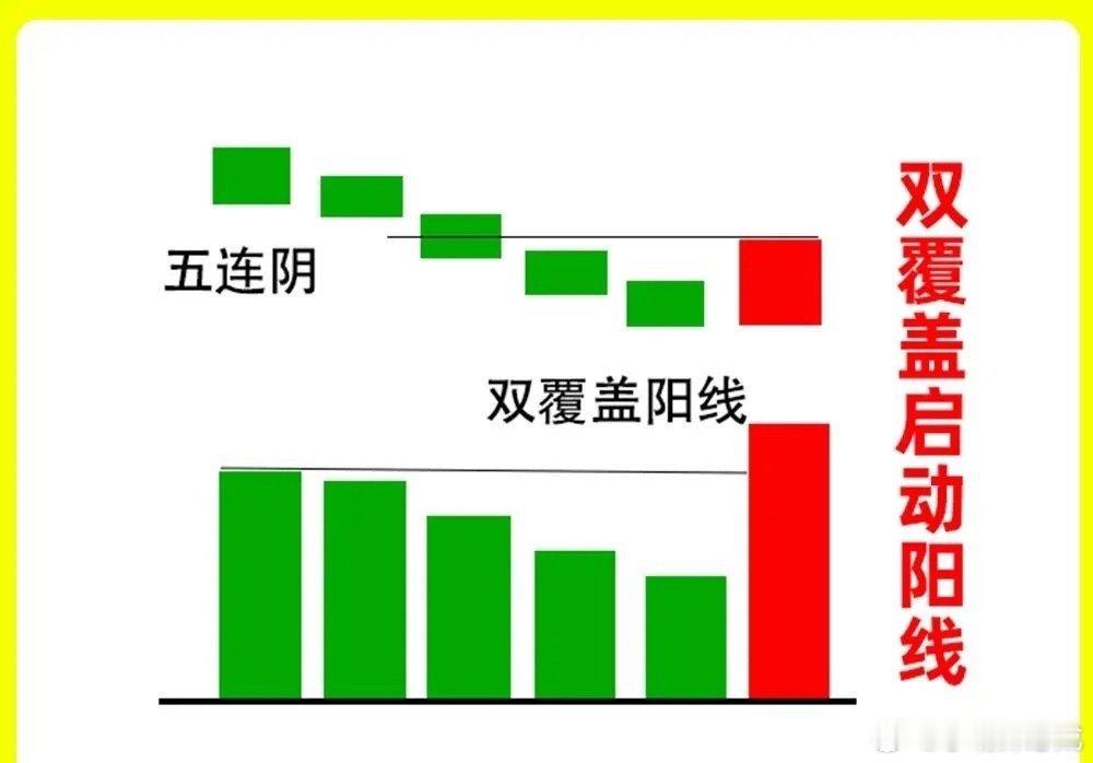 注意了！判断真假底部是散户最为薄弱的地方，今天分享三种底部K线组合，而且很少有人