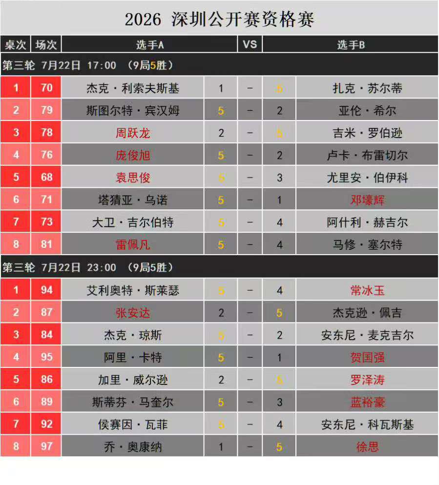 前一轮大杀四方，轰出147的常冰玉，止步晋级轮。深圳公开赛晋级轮。昨天是深圳