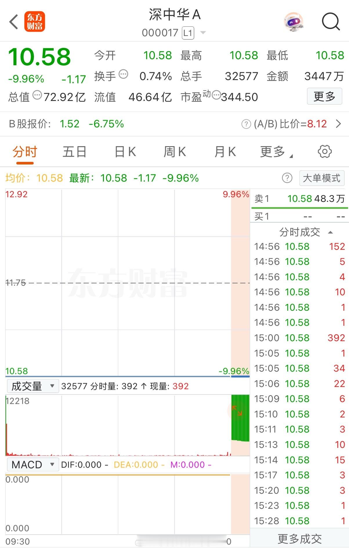 A股今天最惨的票诞生了，公司明确说了“再涨就申请停牌核查”。股价应声一字跌停，车