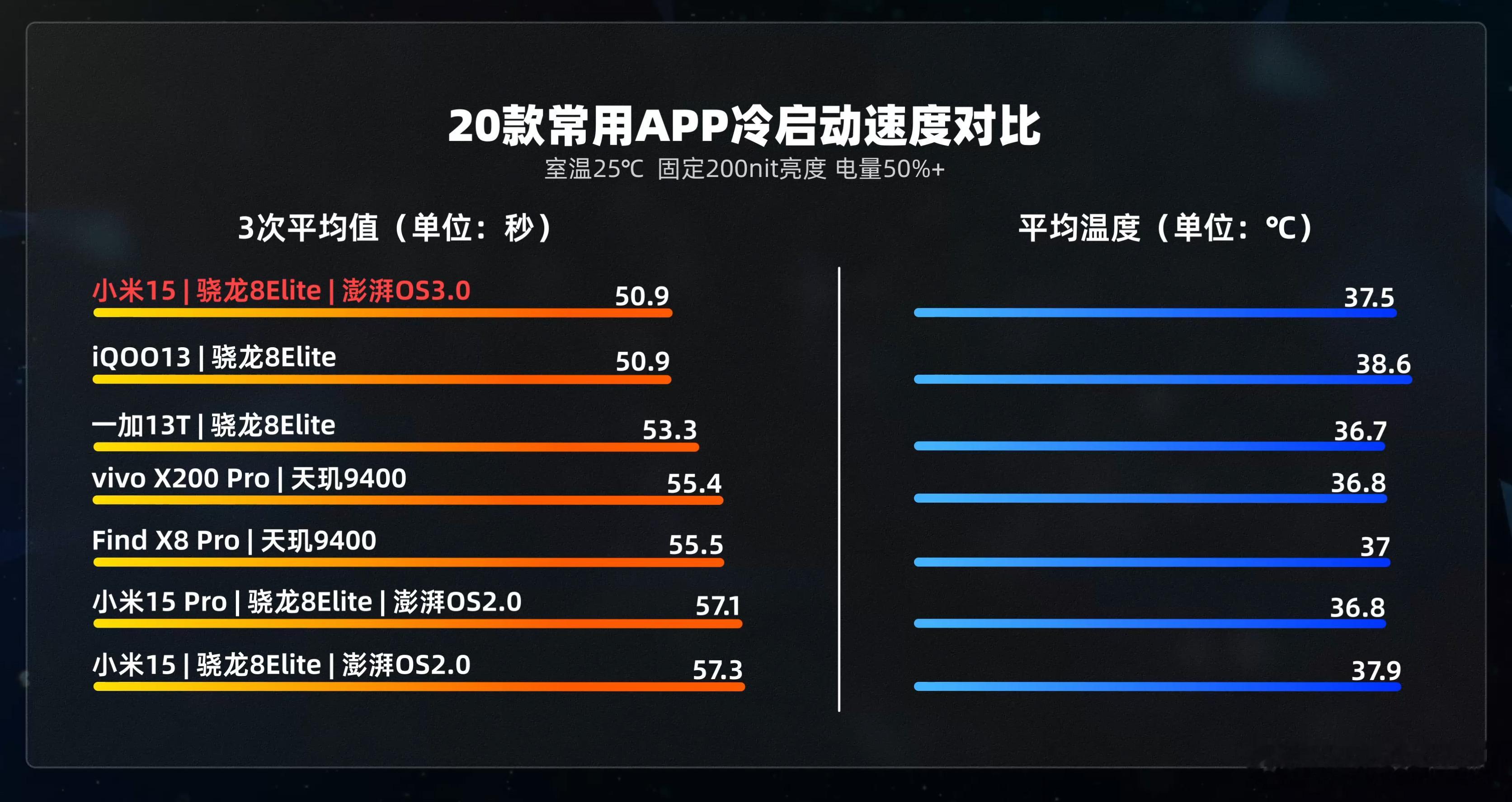 澎湃OS3.0的一些测试数据，这次参与内测的是小米15：从20款程序冷启动速度对