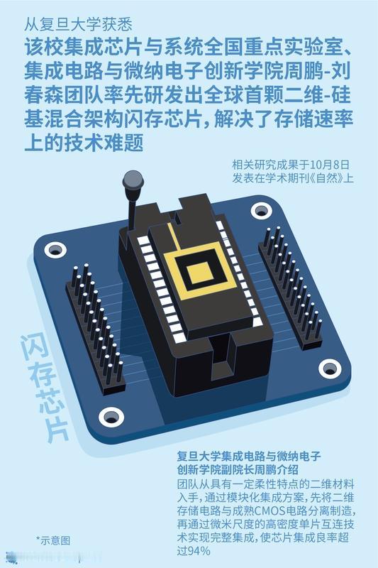变道超车！中国在芯片领域又有重大突破！复旦大学科研团队继4月提出“破晓”二维闪存