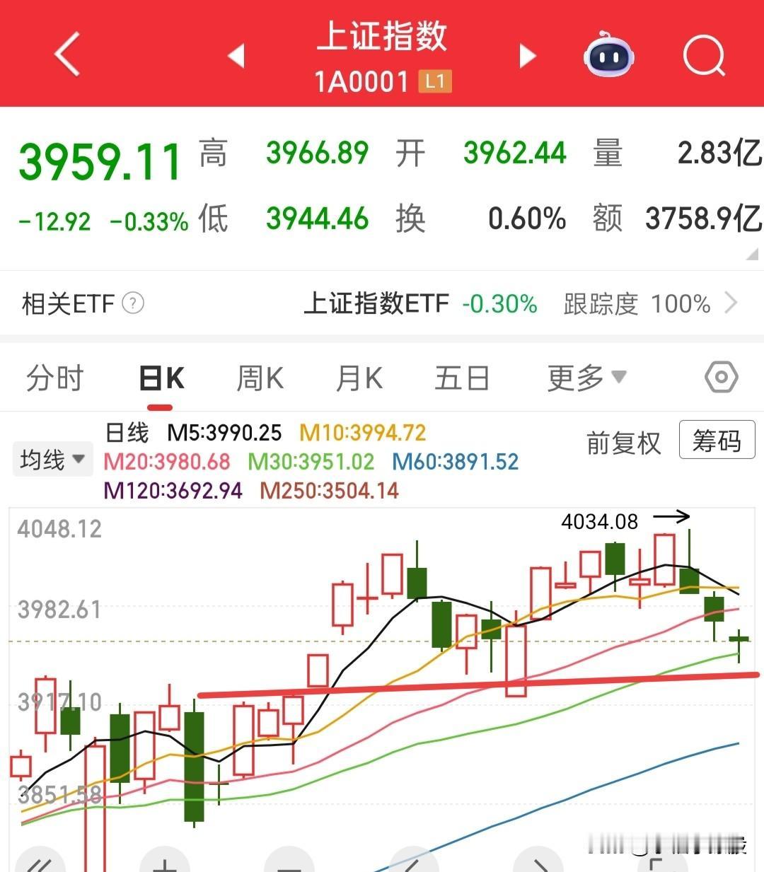 今天大盘和创业板都不会危险，他们两个今天甚至都可能收阳线，但是没有用，情绪已经被