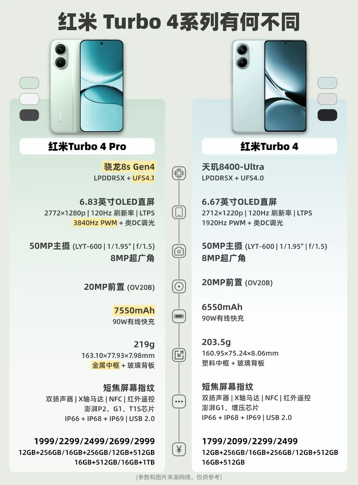 红米Turbo4Pro和红米Turbo4有什么不同？处理器不一样，红米Turbo4Pro搭载的是骁龙