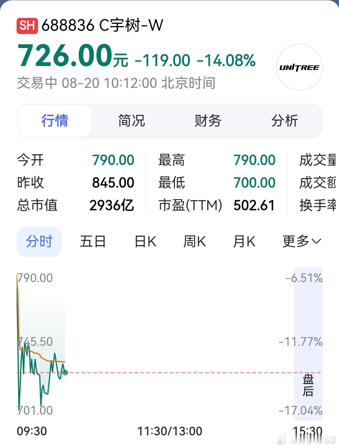为啥会跌这么多宇树科技跌了