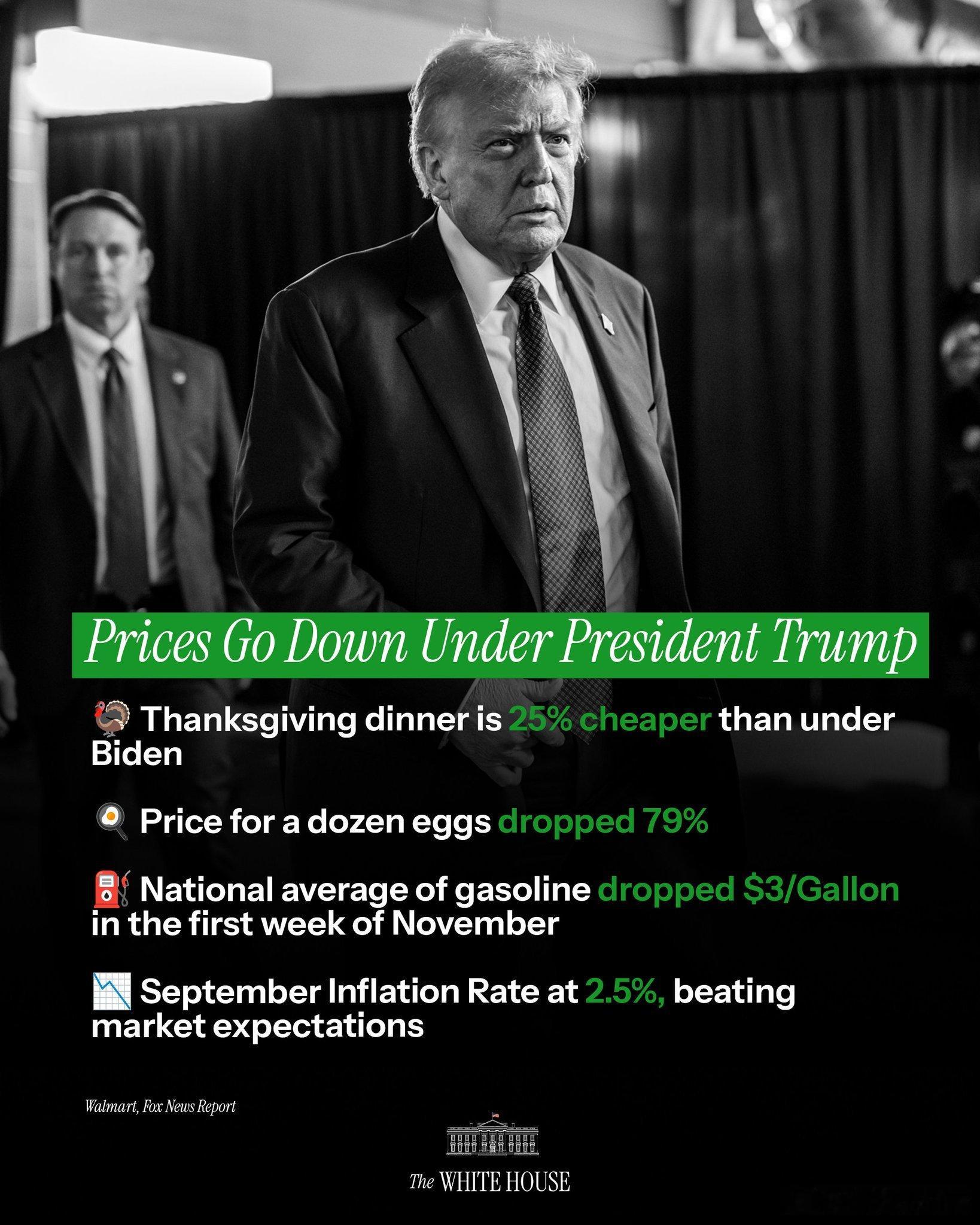 川普总统反应迅速，开打民生牌！感恩节晚餐成本-25%鸡蛋价格-79%全国平均油价