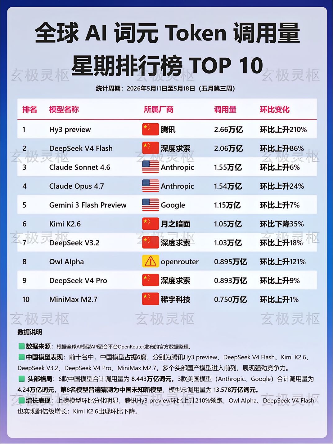 全球token调用量排行榜，五月第三周又有神秘AI大模型模型刷榜？Hy3pre