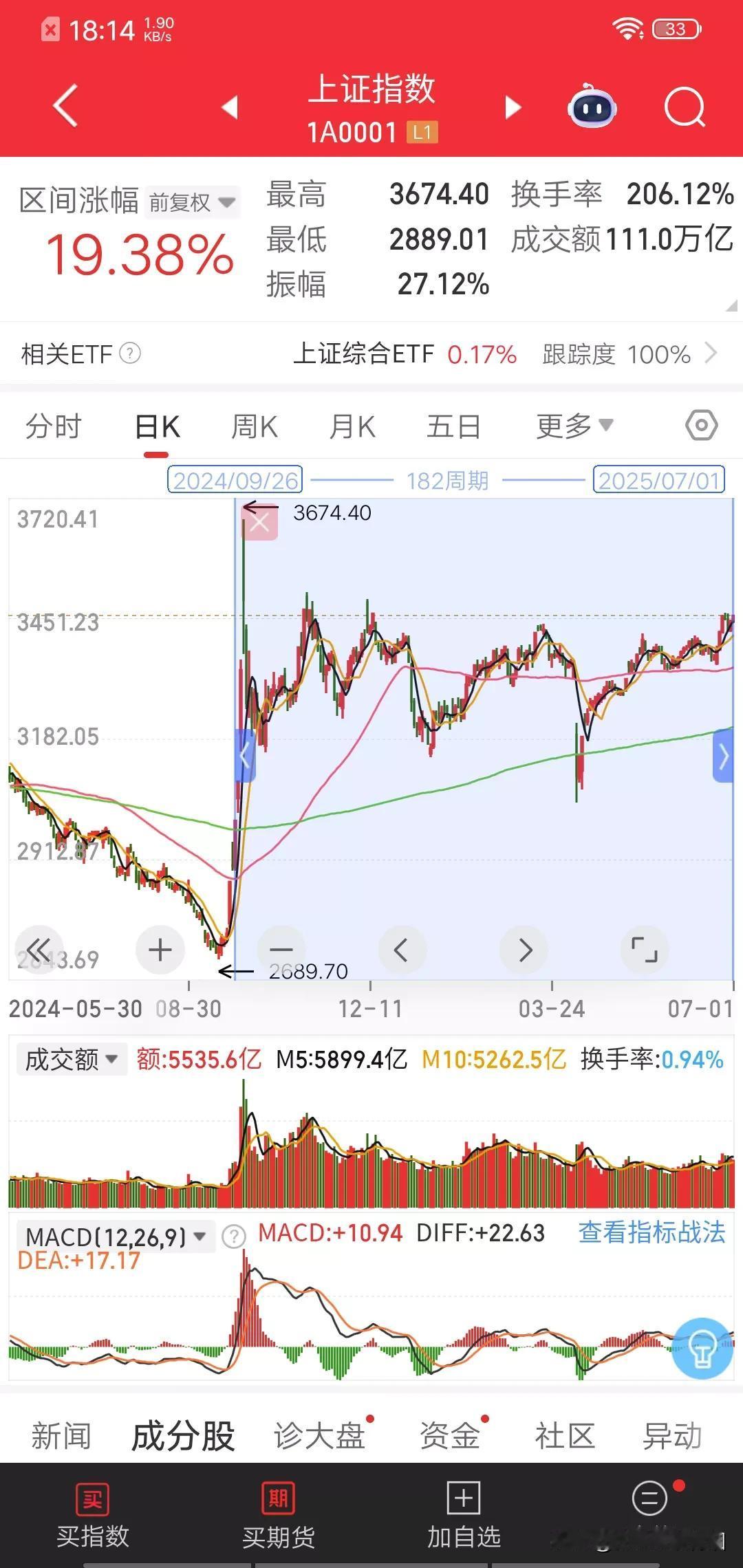 牛市来了吗？这几项表观数据也不可能支撑一个牛市的逻辑啊！数据一：每天有百股左右