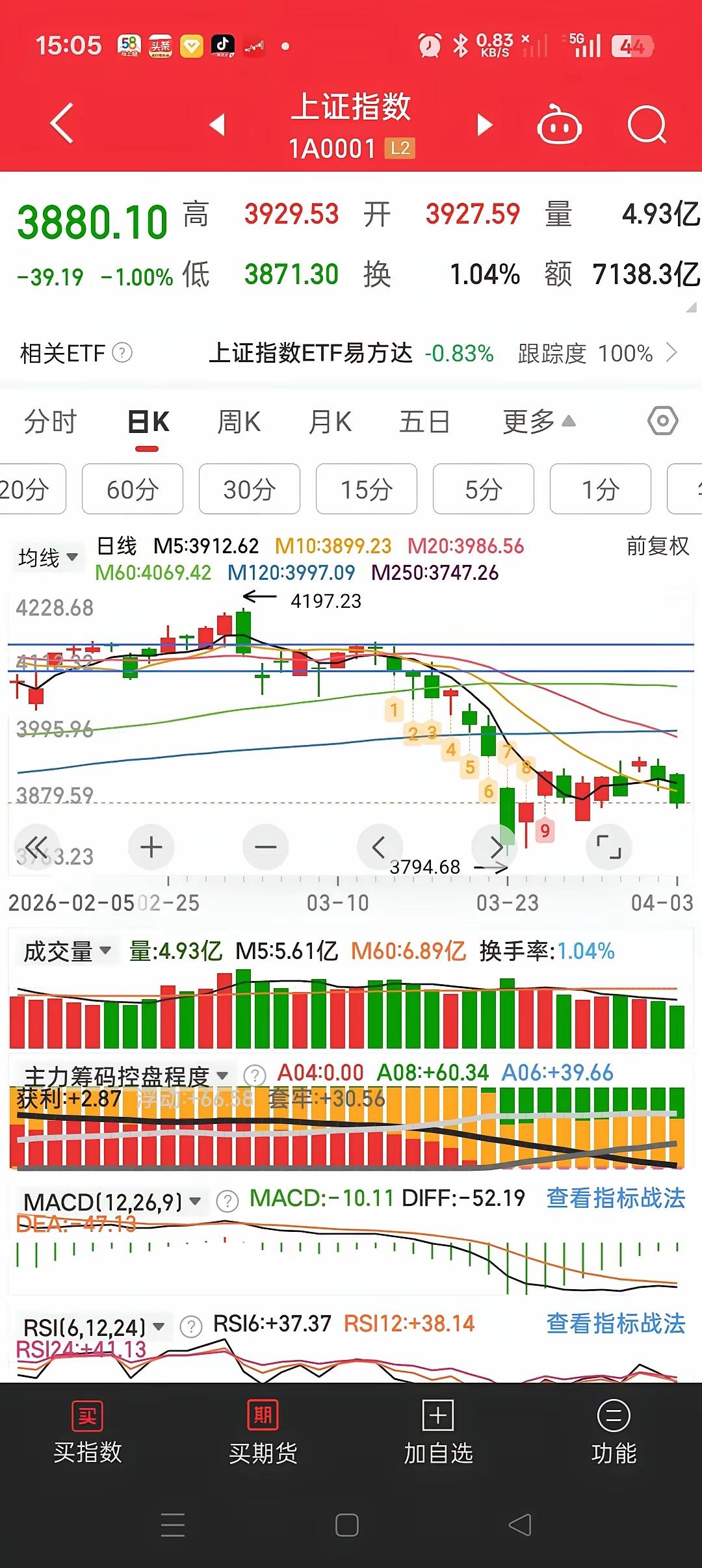 别慌，股市这波跌得再凶，也就这一两周该见底了。说真的，涨涨跌跌太正常了，怕