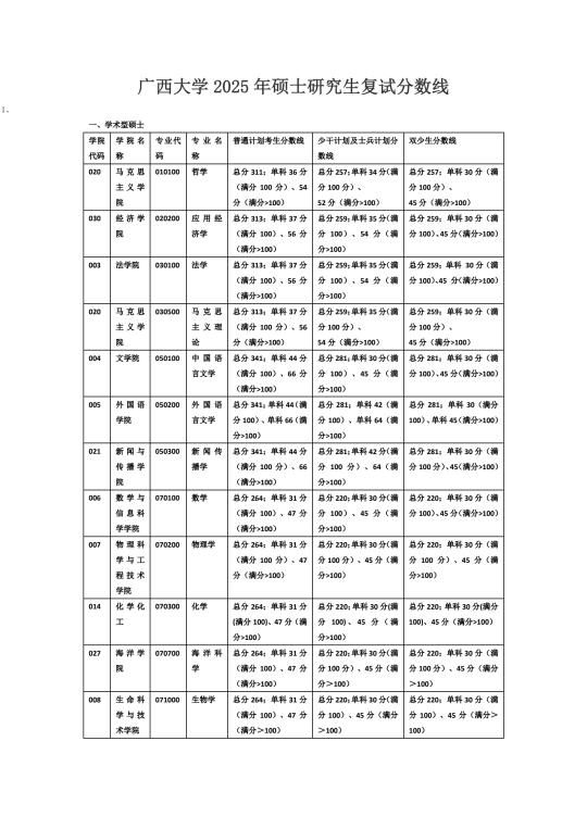 广西大学2025年复试线已公布❗