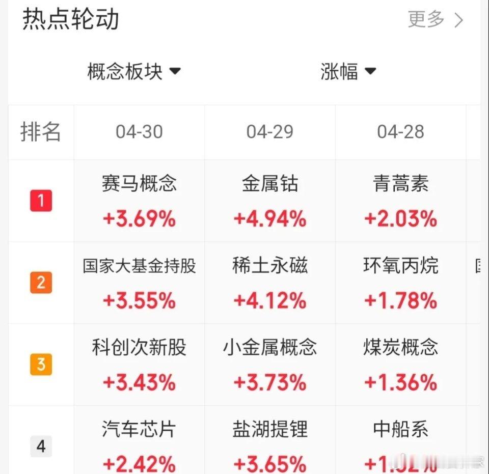 4.30趋势上涨人气股票点评1、寒武纪：业绩利好，格局观察2、金风科技：放量大阳