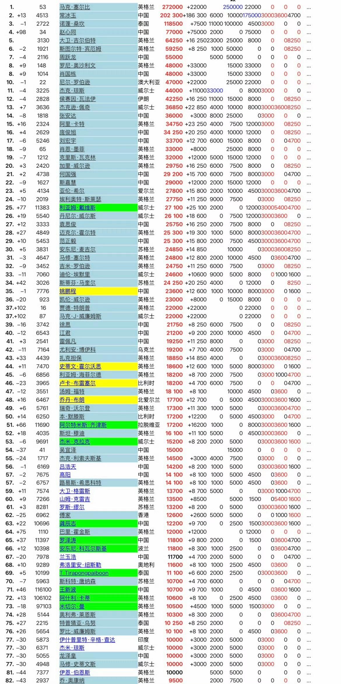 最新斯诺克单赛季排名，凭借中国公开赛夺冠，塞尔比稳居榜首。常冰玉排名第二。桑坎姆