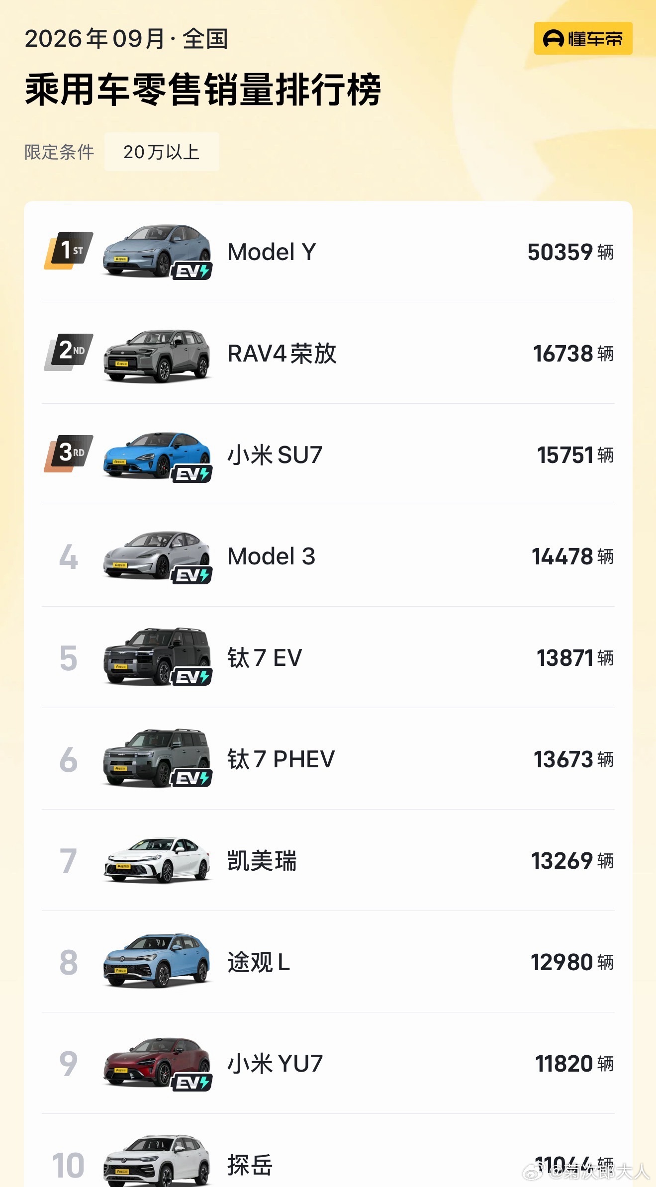 网上特斯拉是被众嘲的对象，现实中买个不停[doge]特斯拉ModelY北欧五国销