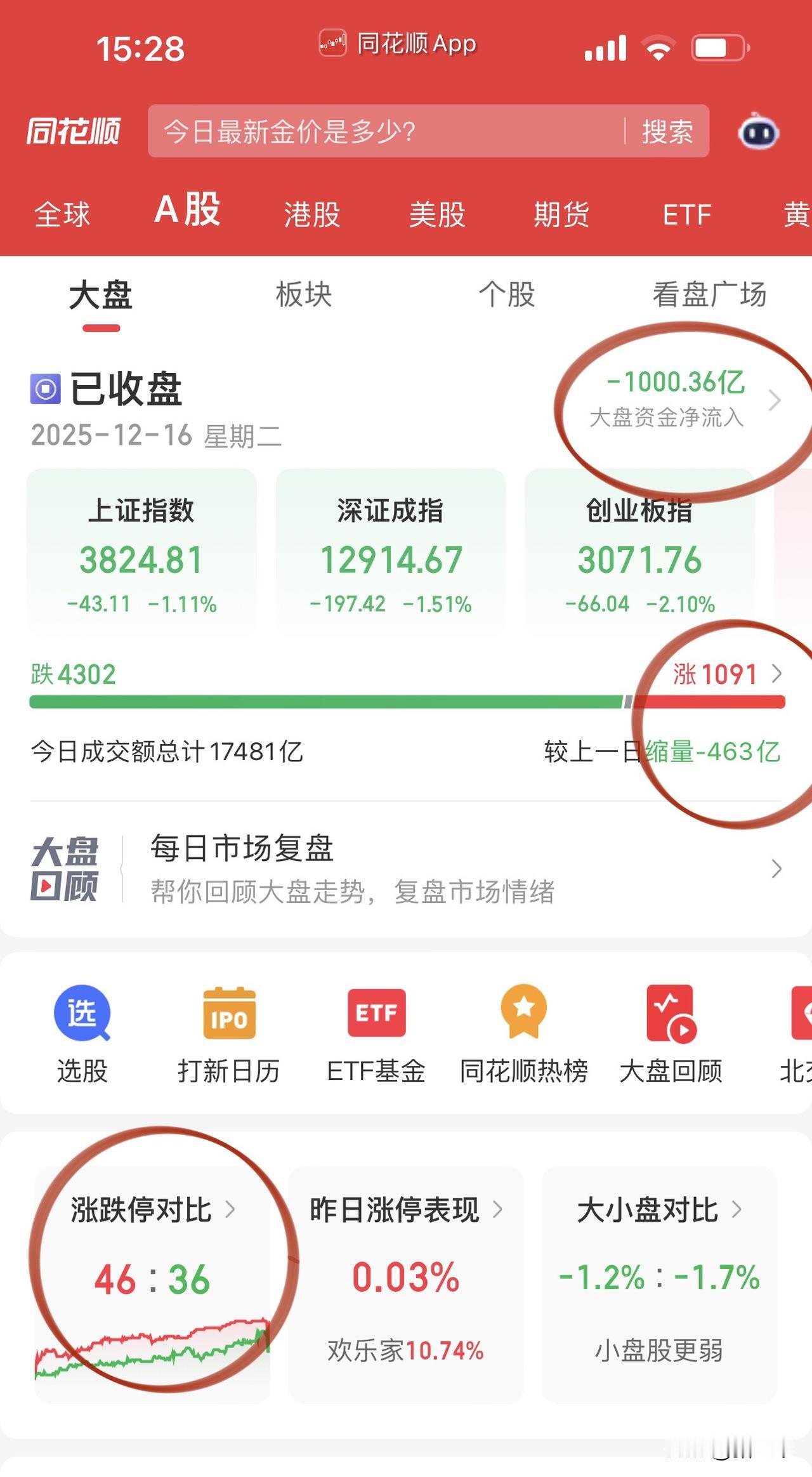 普跌糟糕的一天，大盘自从开启4000点收费模式后，每逢股指期货交割周都是双倍