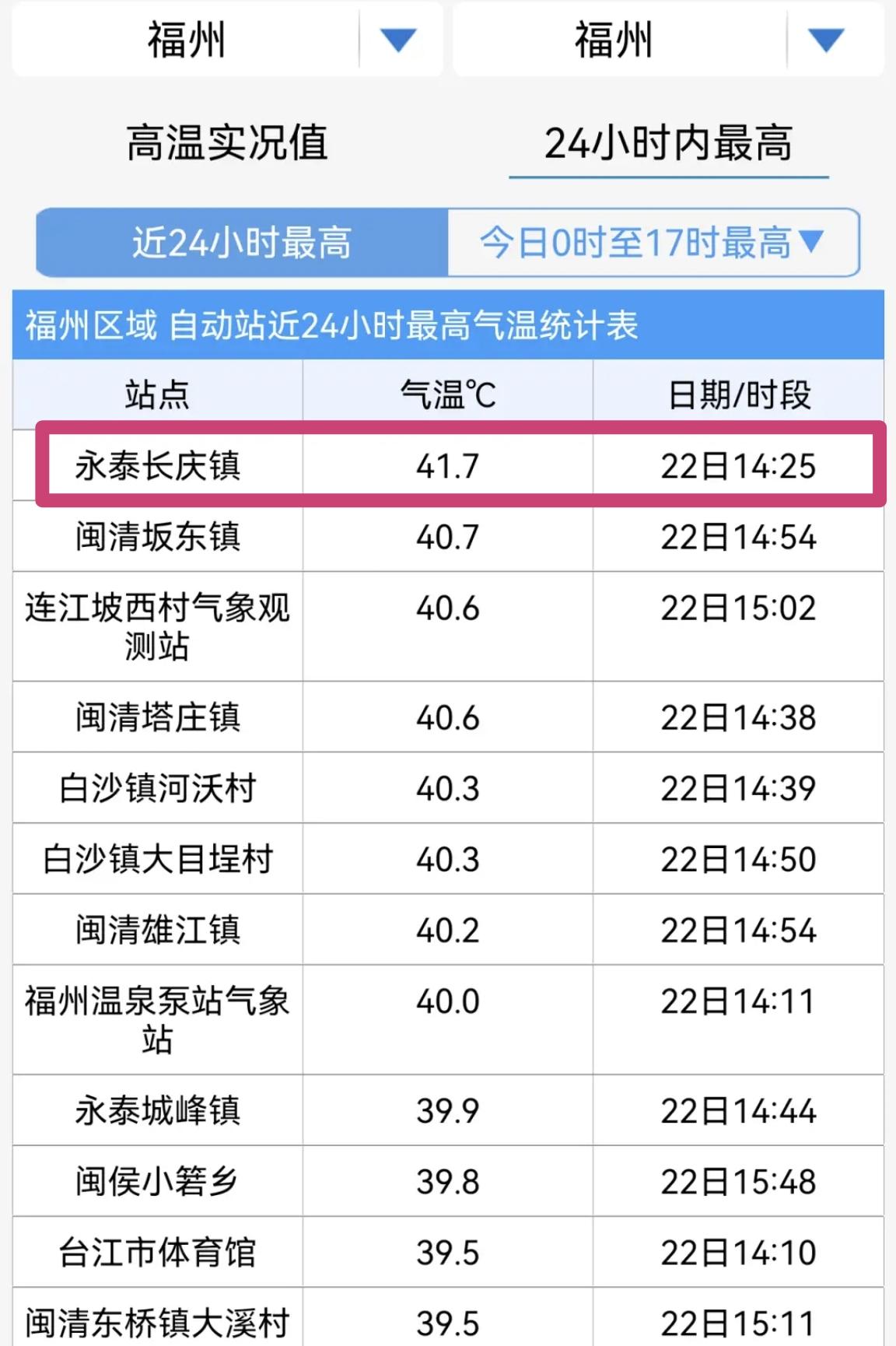 【福州和厦门，到底哪座城市天气更热？】今天，7号台风“米克拉”继续保持16级