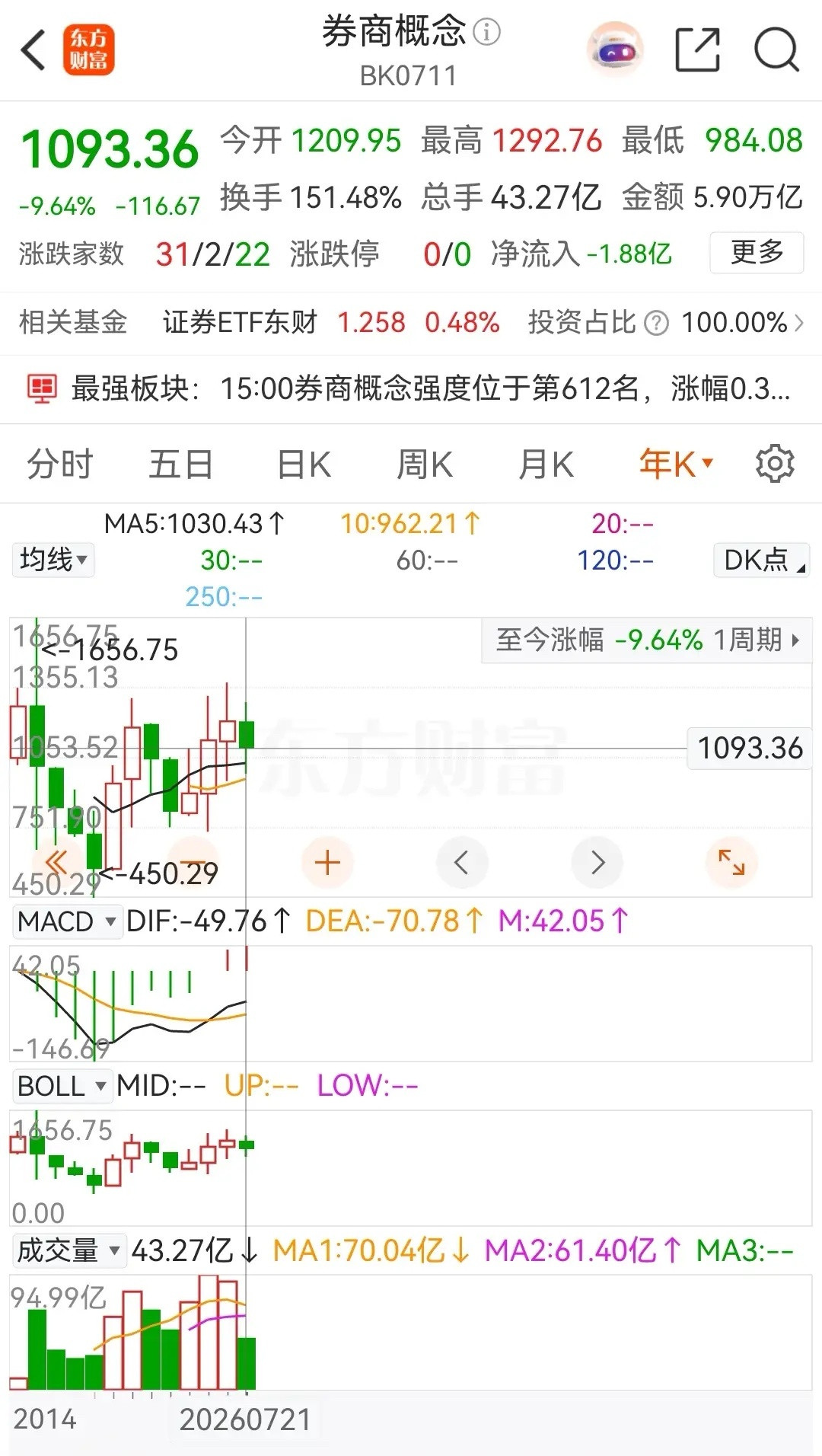 券商概念板块盘中异动拉升，早盘低开震荡后快速拉升，冲高后回落，探底后缓慢回升，部