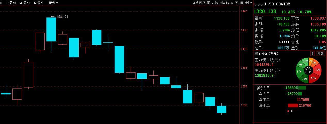 核心科技不涨，A股进入恶性循环！核心科技中国AI50指数从5月7日高点145