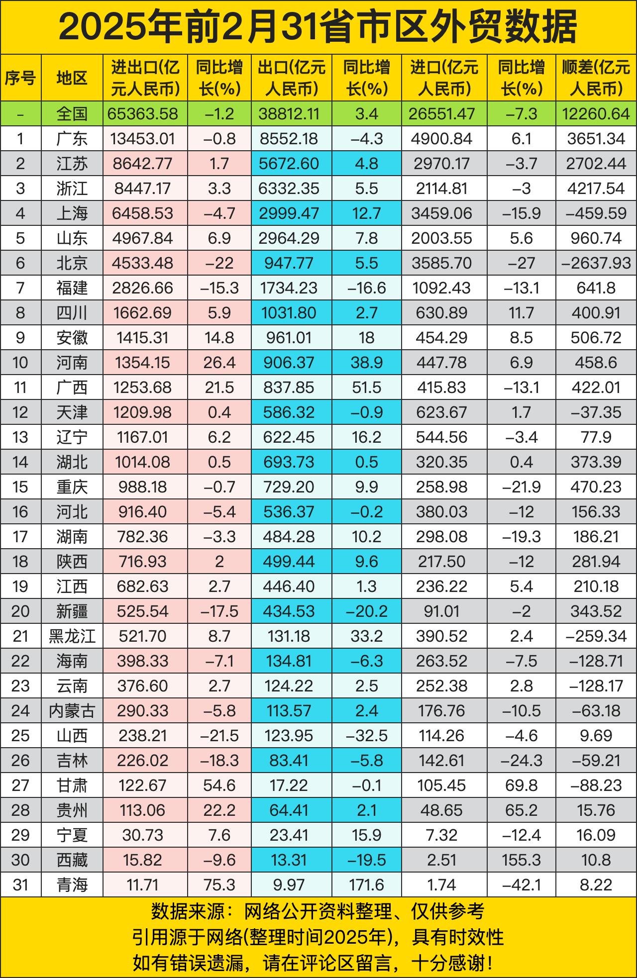 广东以13453亿进出口额蝉联榜首，却创-4.3%增速深陷负增长泥潭。新疆（2