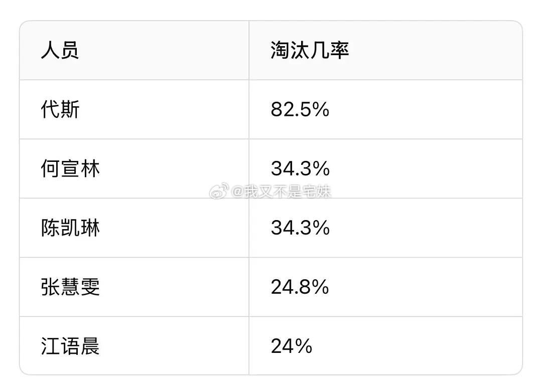 乘风2026｜四公淘汰组合和单人淘汰几率图源：db乘风破浪小组已知两天的团队分数