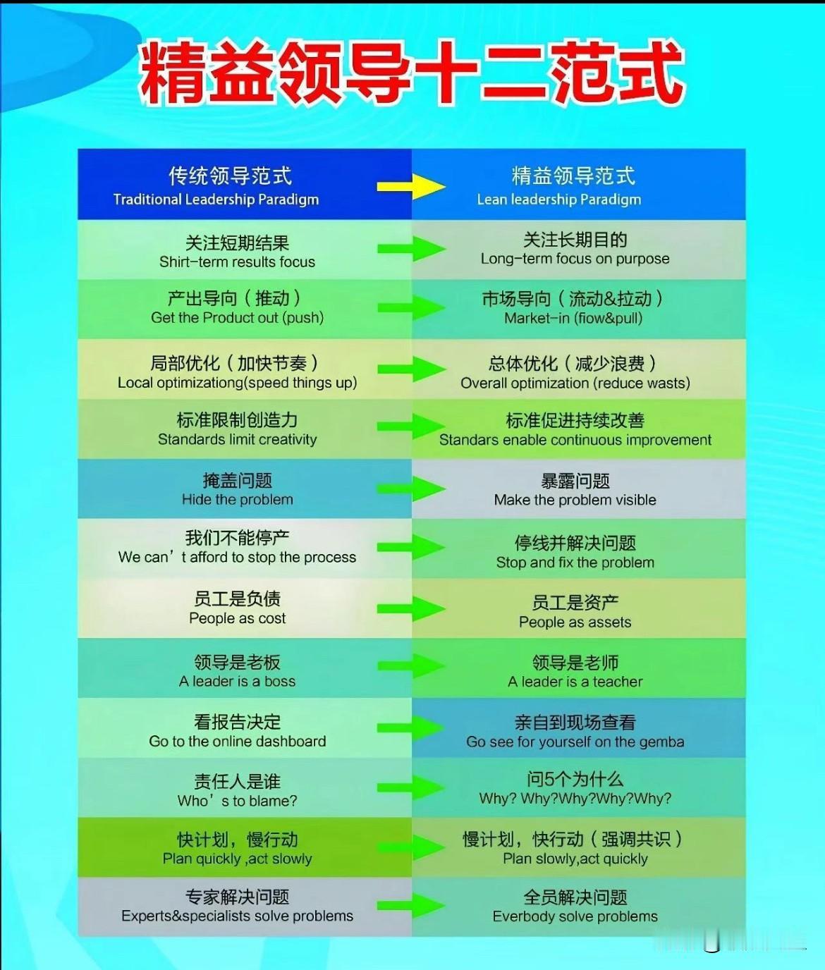 精益领导的12范式