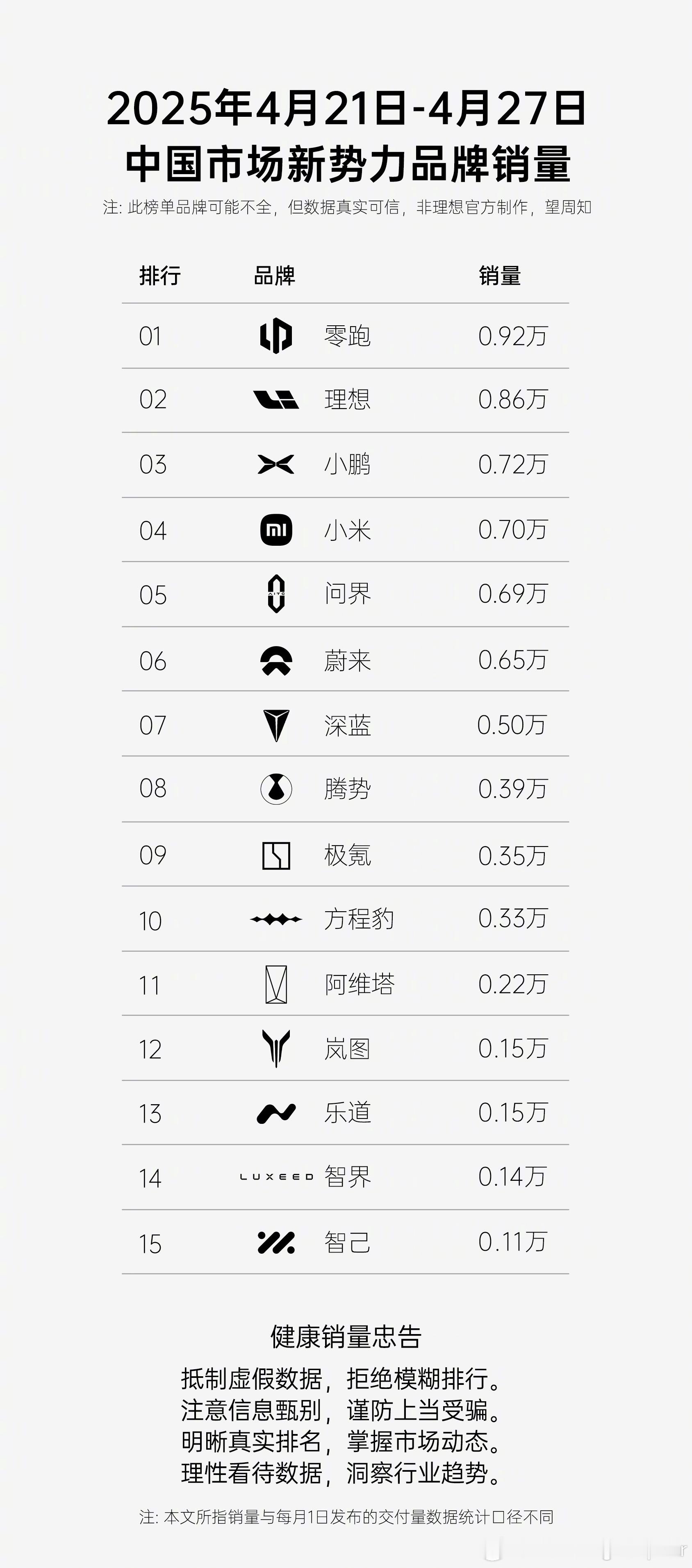 零跑再提新势力销量第一?！网络上流传一张图，零跑品牌周销量0.92万台，增速迅