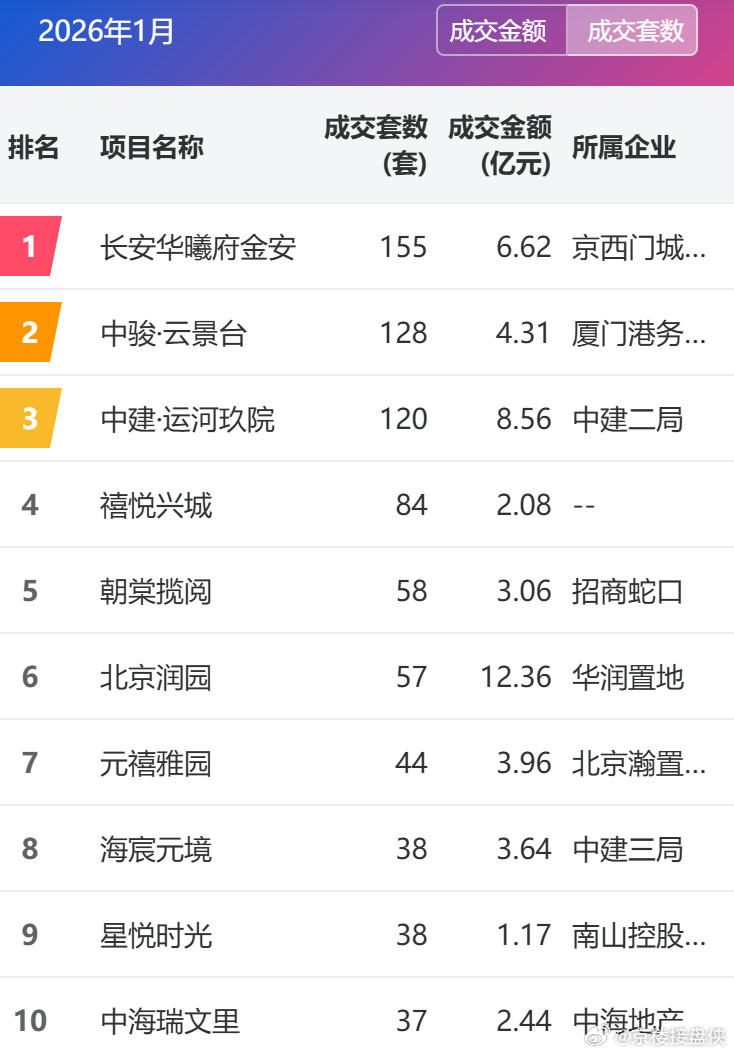 1月成交排名前十楼盘，有你关注的项目吗？北京楼市﻿﻿北京房产