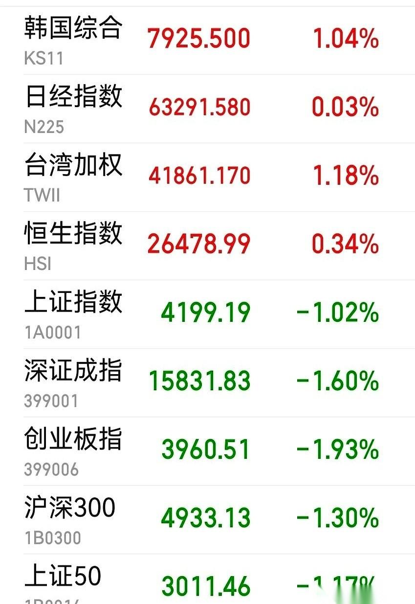 隔壁日韩涨疯了，港股都拉出一根大阳线，就我们这儿，直挺挺一头往下栽，连个水花都没
