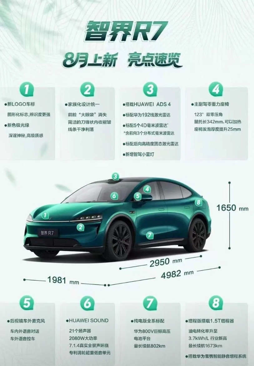 奇瑞真正要发力智界R7了智界7的销量从一万多降到一千多，让人感慨啊。现在奇瑞