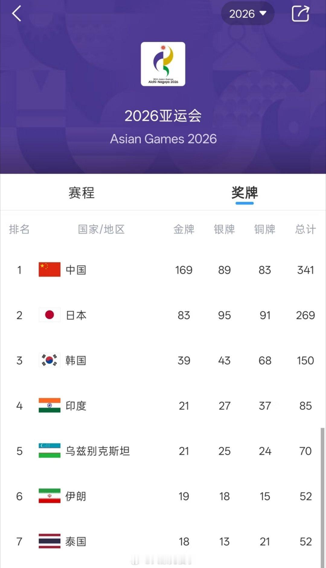 #中国队169金89银83铜收官#给你们看个有意思的，奖牌榜上老中169个金牌，比日本韩国印度加起来