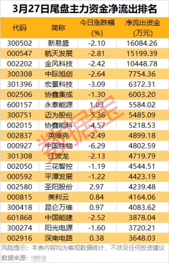3月27日尾盘主力资金净流出解析📉3月27日尾盘，市场主力资金呈现明显出