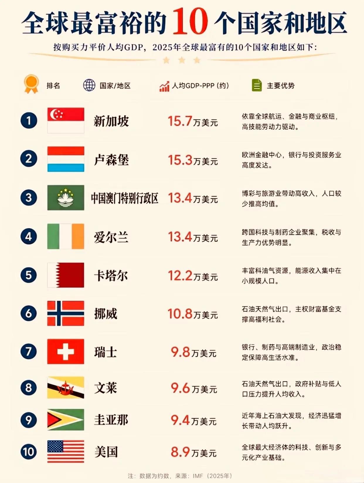 全球最富裕的10个国家和地区，你知道几个？？