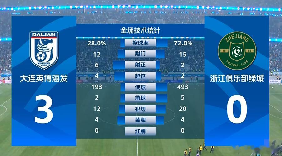 28%的控球，193次的全场传球，却产生了12次射门，关键还不是浪射，有六脚射正