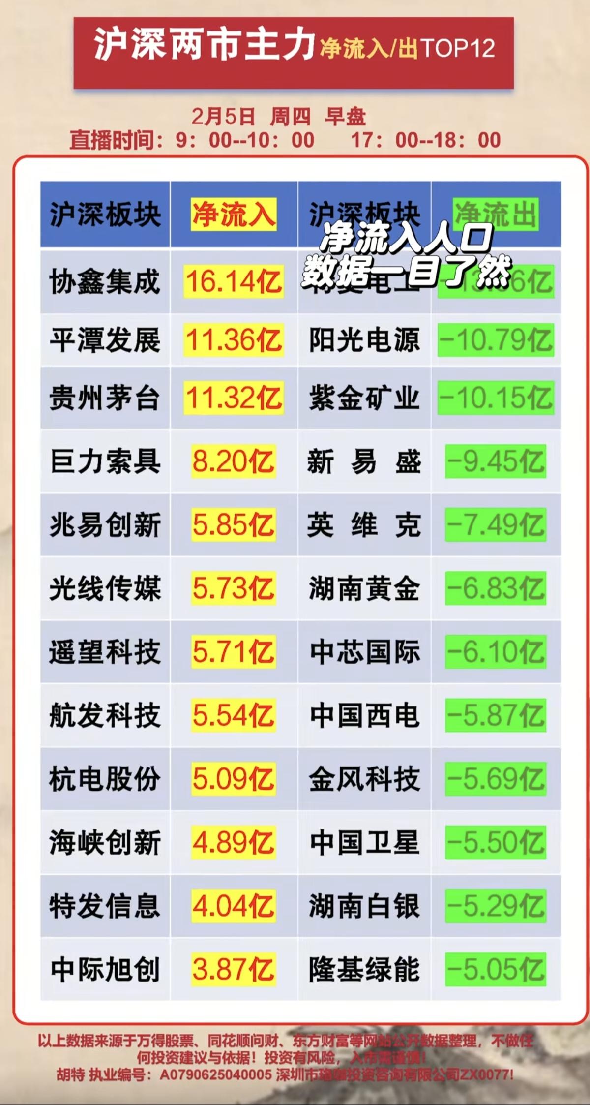 2.05周四人气股热榜+主力大资金抢筹资金抢筹焦点：1.太空光伏，马