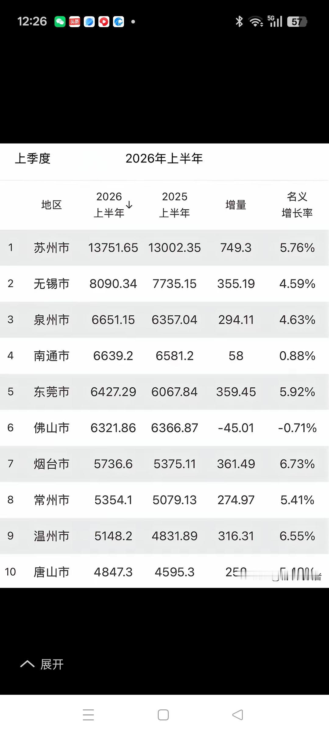 今年地级市榜单应增至为十一强今年上半年，原地级市十强城市总体情