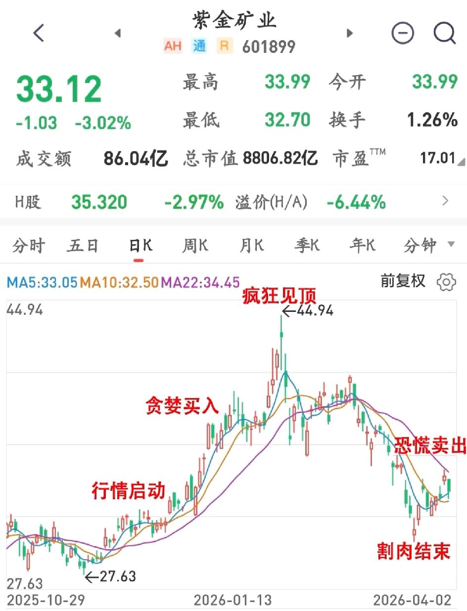 从紫金矿业看人性的贪婪与恐惧一个完整的投资周期共分为5个步骤：1.行情启