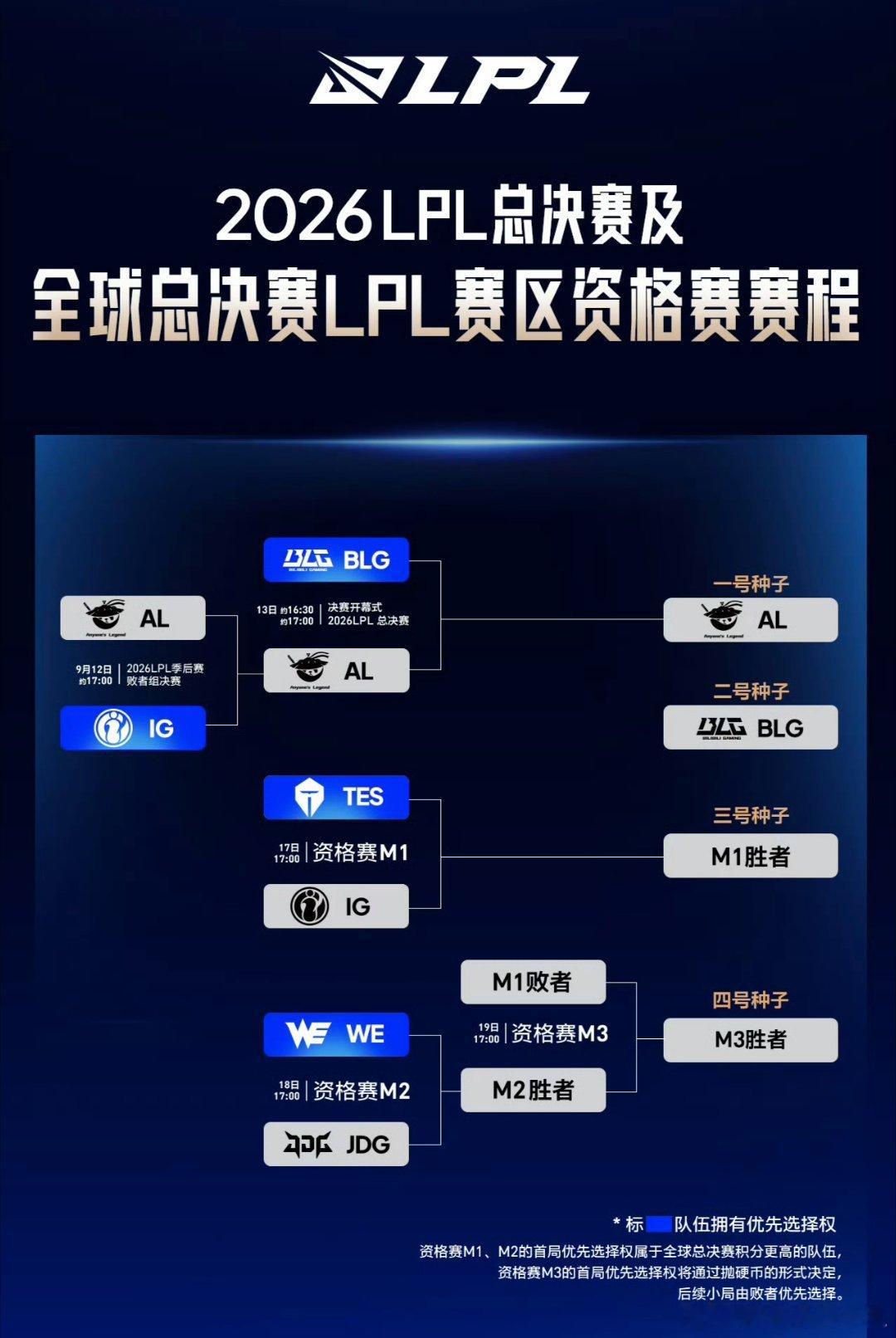 S16资格赛，一句话总结：通过三天三个BO5决出LPL三、四号种子！S16资格赛