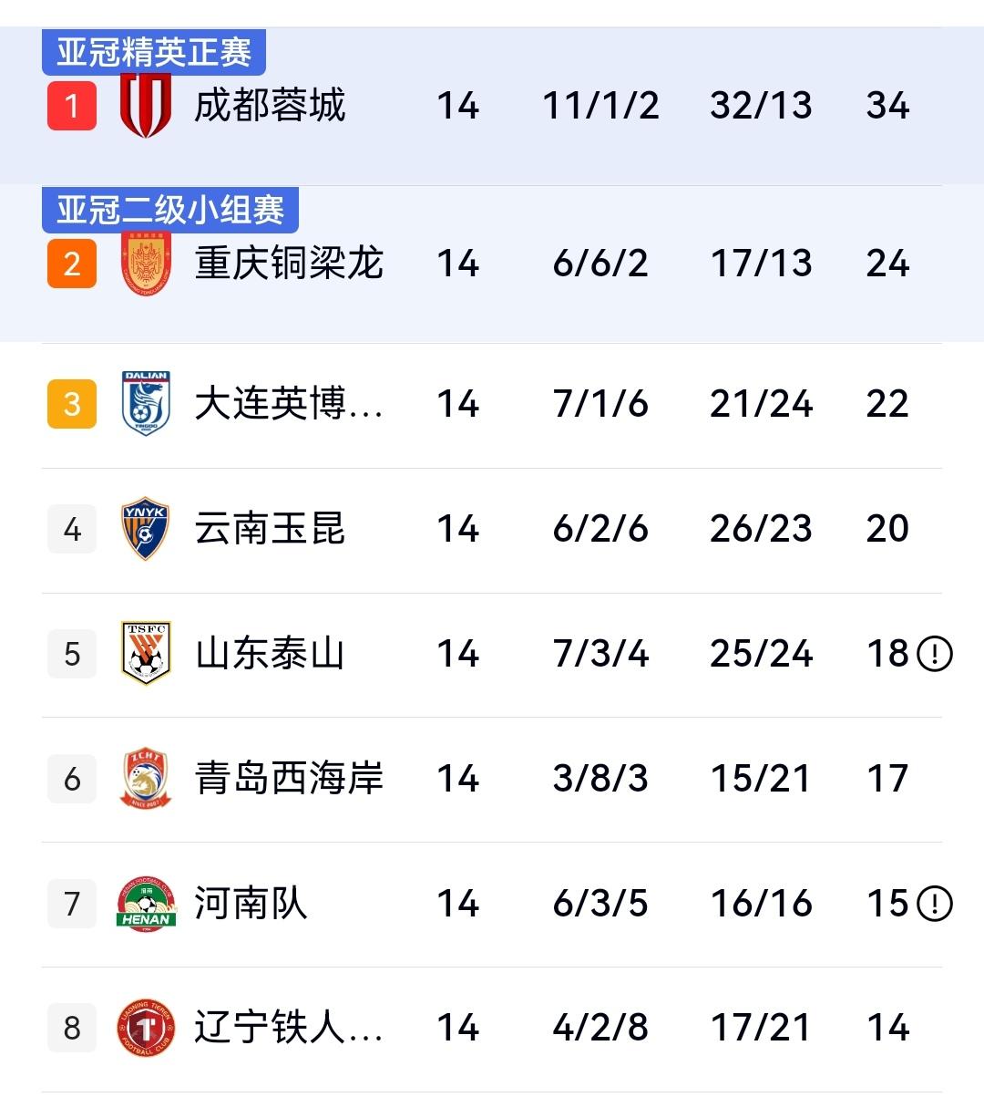 泰山3-3武汉，申花1-2负深圳遭遇六轮不胜，中超第14轮最新排名如下。中超