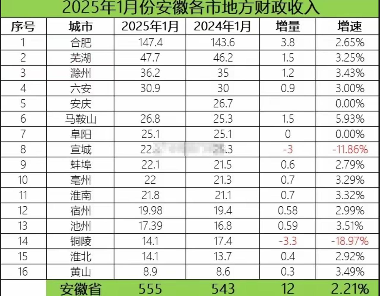 安徽2025年首月拿下555亿财政收入，比去年多了12个小目标！合肥不愧是扛把子