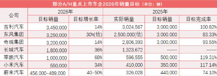 车企2026销量目标大PK：传统巨头求稳，新势力狂飙？传统车企：-吉利：